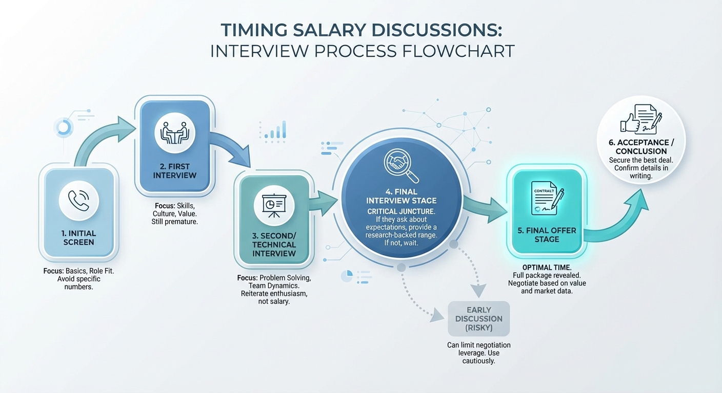A flowchart showing when to bring up salary during the interview process, from initial screen to final offer