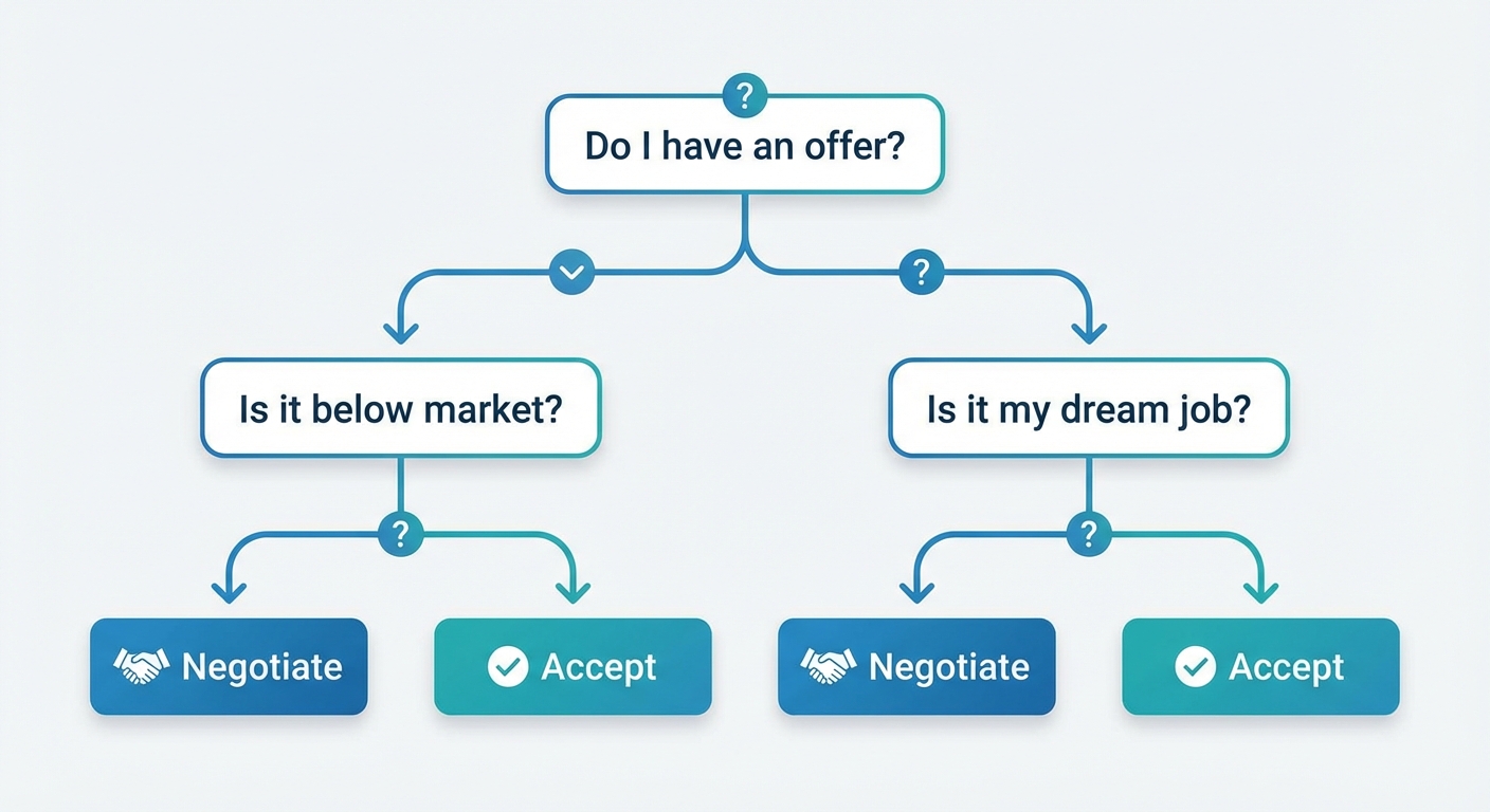 A decision tree flowchart starting with 'Do I have an offer?' branching into 'Is it below market?' and 'Is it my dream job?' leading to 'Negotiate' or 'Accept' outcomes.