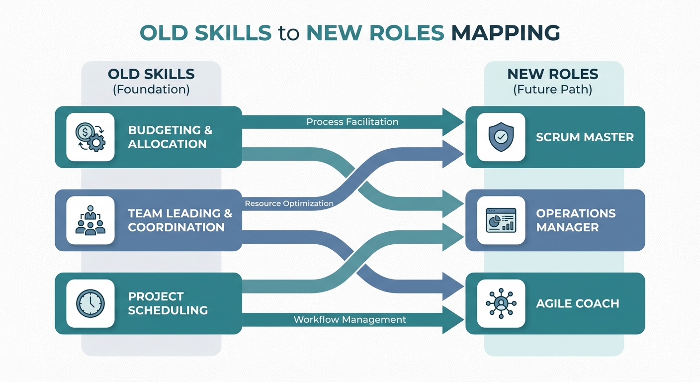 A flowchart showing how to map 'Old Skills' like budgeting and team leading to 'New Roles' like Scrum Master or Operations Manager