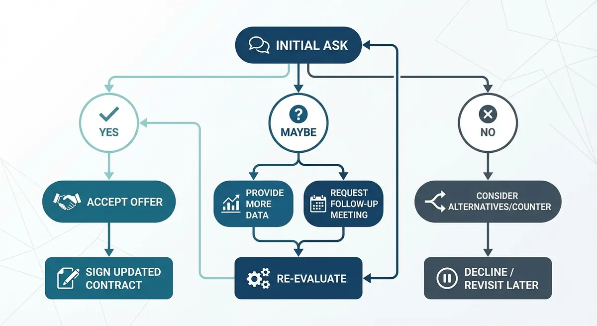 A flowchart showing the step-by-step path of a salary negotiation conversation, starting from the initial ask, branching out to yes, no, or maybe, and ending with signing the updated contract.