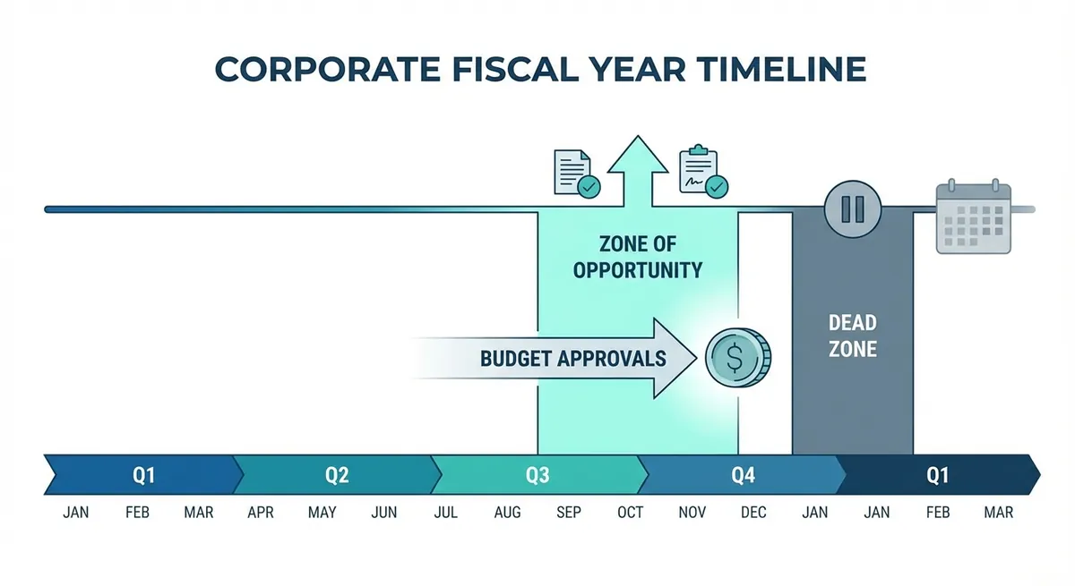 A timeline chart showing a standard corporate fiscal year. It highlights a 'Zone of Opportunity' 3-4 months before annual reviews where budget approvals actually happen, compared to the 'Dead Zone' during the review itself.