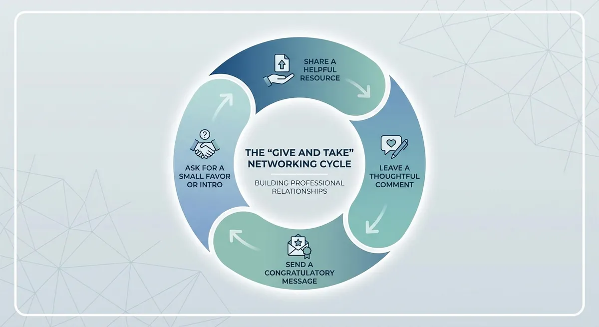 A circular flowchart showing the 'Give and Take' cycle of networking. It starts with 'Share a helpful resource,' moves to 'Leave a thoughtful comment,' then 'Send a congratulatory message,' and finally ends at 'Ask for a small favor or intro.'