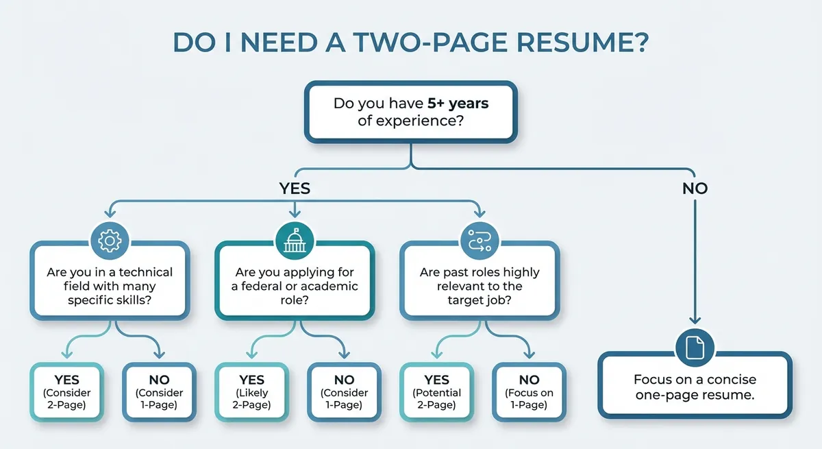 A flowchart titled 'Do I Need a Two-Page Resume?'. It starts with 'Do you have 5+ years of experience?' and branches into questions about technical skills, federal applications, and the relevancy of past roles.